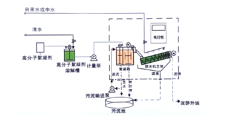 WJ疊螺式污泥脫水機(jī)工藝流程