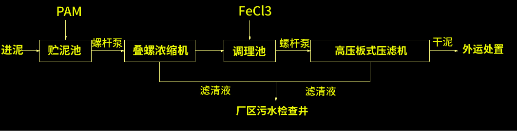 疊螺濃縮機工藝圖